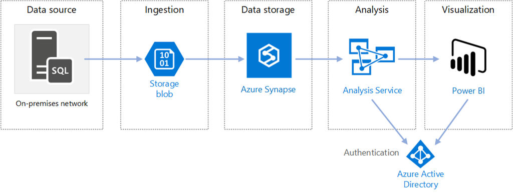 Azure Synapse Analytics. Today, all businesses are data… | by Ojash  Shrestha | Medium