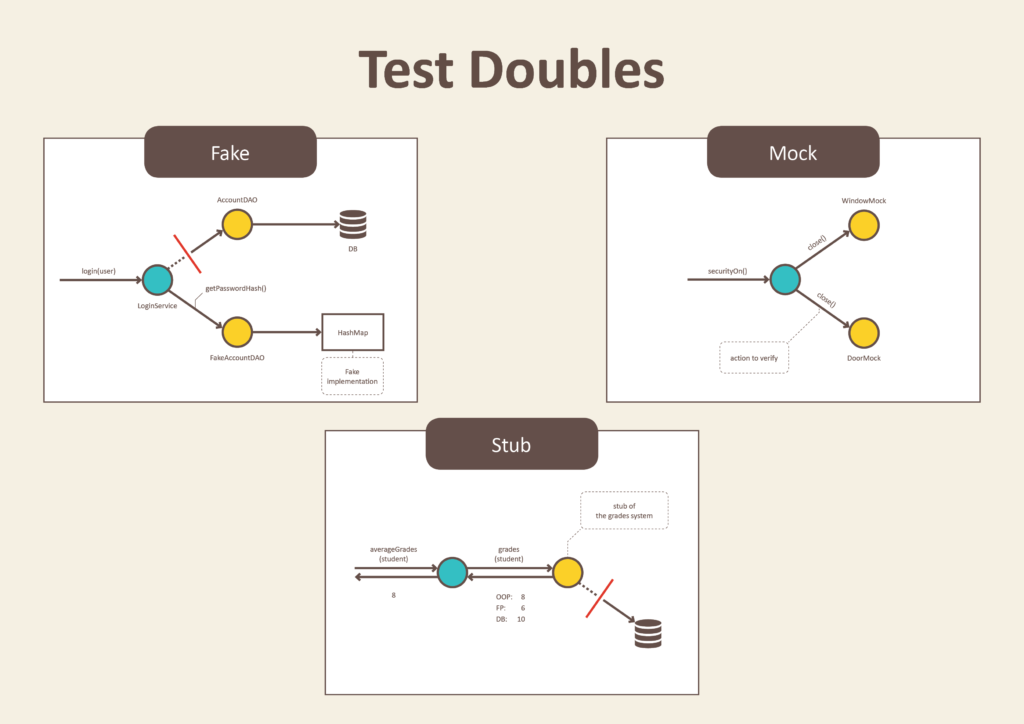 Test Doubles — Fakes, Mocks and Stubs. | by Michal Lipski | Pragmatists