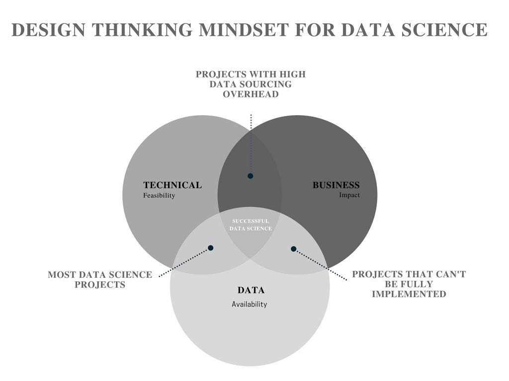 A Design Thinking Mindset for Data Science | by Rachel Woods | Towards Data  Science