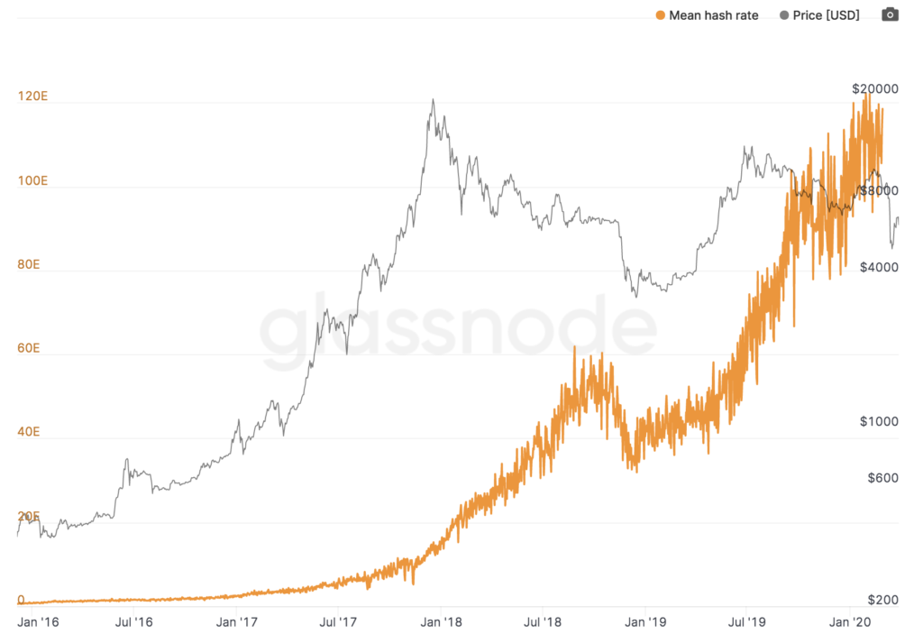 bitcoin network computing power bitcoin piața piap aud