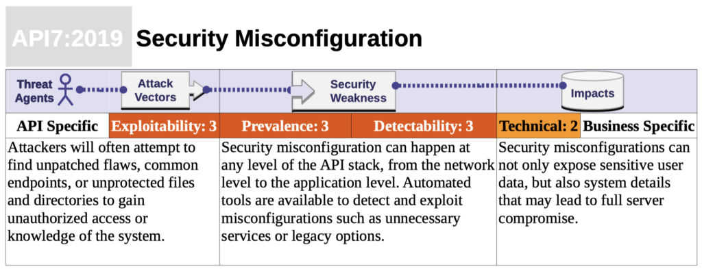 The 10 most critical API security risks — Part 7: Security Misconfiguration  | by Matthias Biehl | API-University | Medium