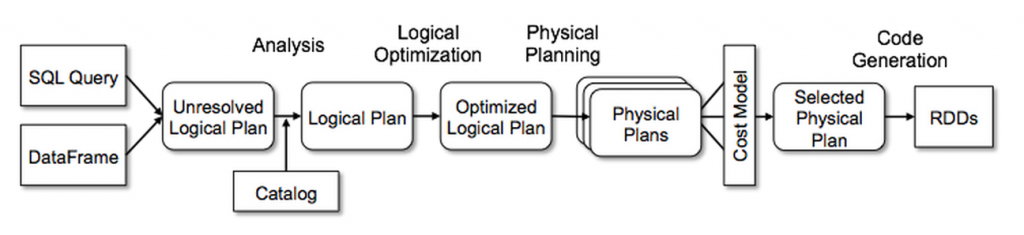 Spark DataFrame Execution memory