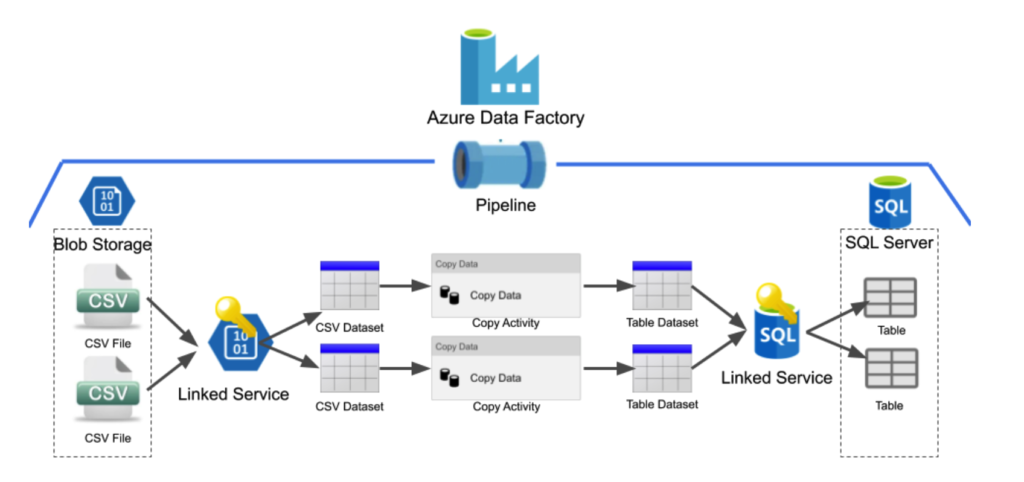 Step by Step Data Transformation using Azure Data Factory | by Abhishek ...