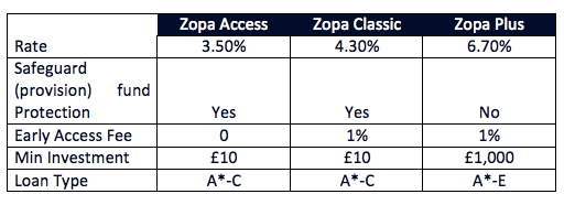 Zopa Review- Loan Book Analysis | by Jordan Stodart | Orca Money | Medium