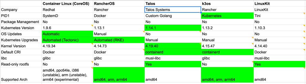 Kubernetes Operating Systems コンテナプラットフォームを起動するのに十分な程度のオペレーティングシステムを切り By Gavin Zhou Orangesys Medium