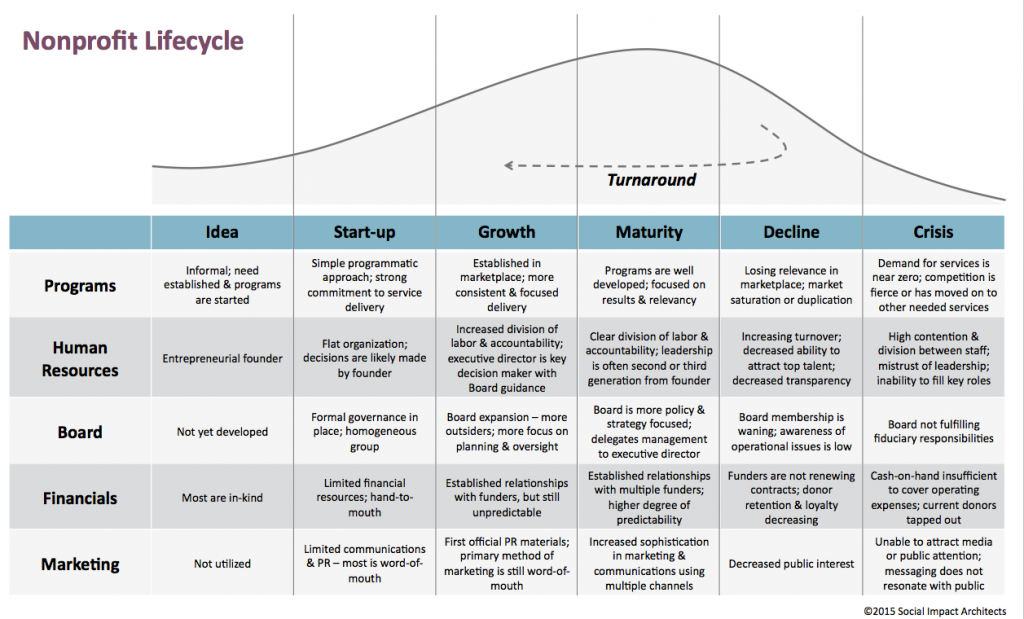 Organizational Life Cycle Chart