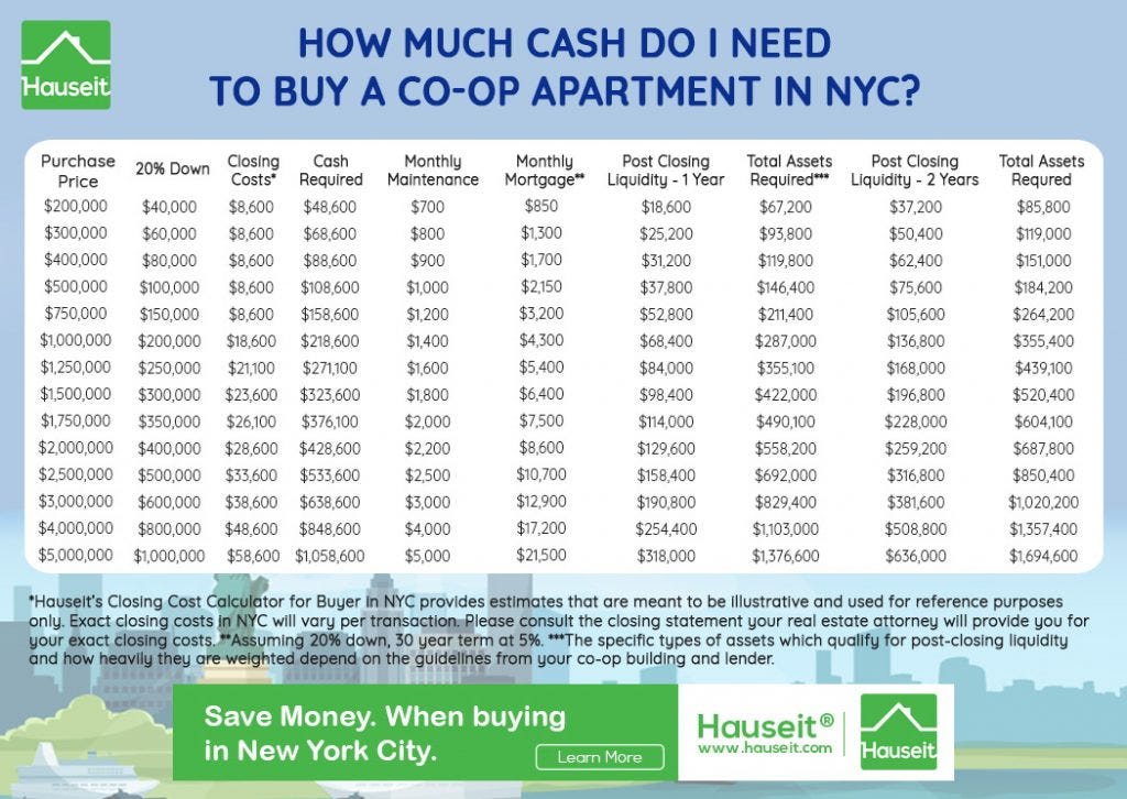 how much do you need to buy an apartment