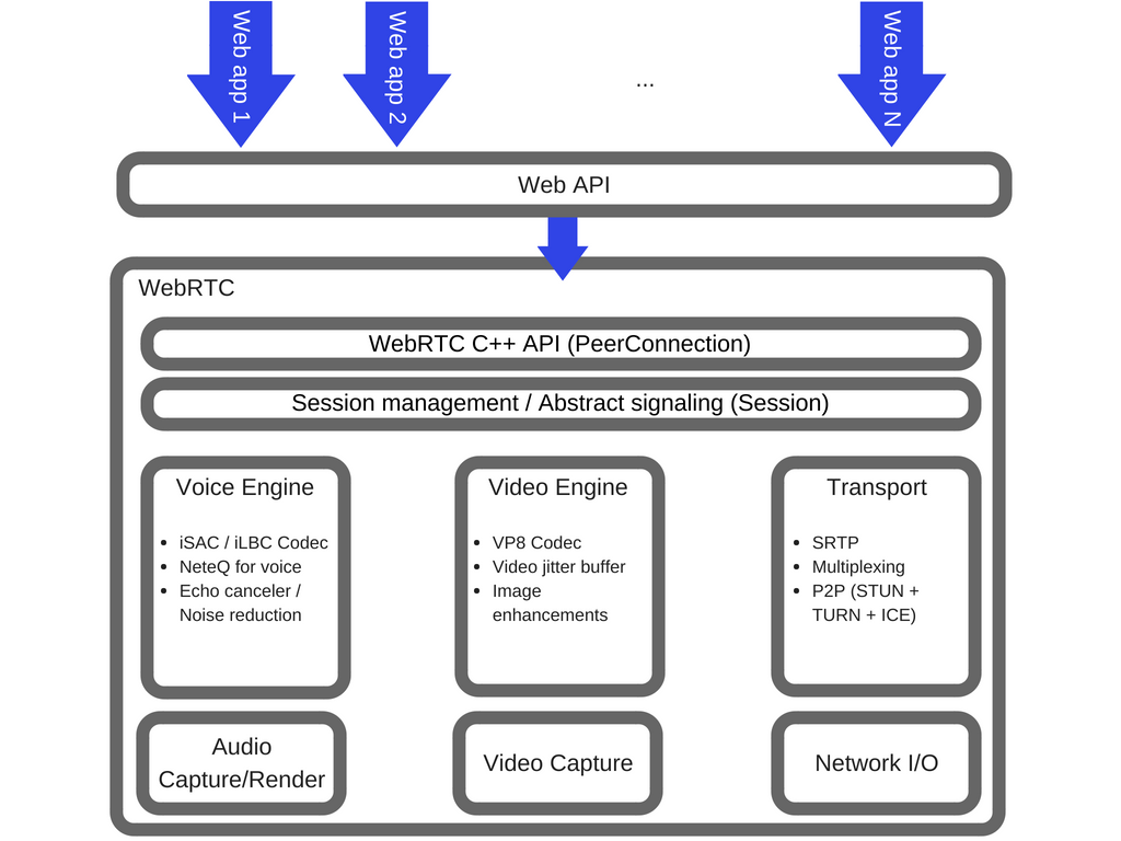 How JavaScript works: WebRTC and the mechanics of peer to peer networking |  by Alexander Zlatkov | SessionStack Blog