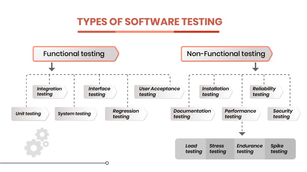 Yazılım Test Çeşitleri Nelerdir?. Yazılım testi, geliştirilmiş bir… | by  Nursemagulmez | Medium