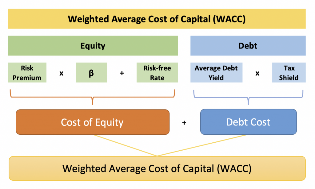 What Is The Weighted Average Cost Of Capital For A Borrower Equivalent 