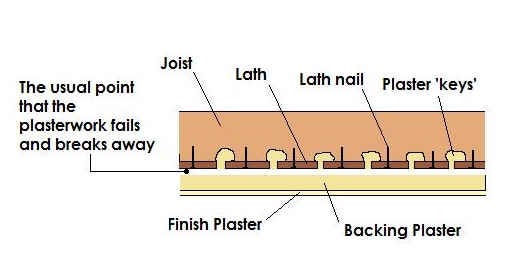 How To Tell If Your Lath Plaster Ceiling Needs To Come Down