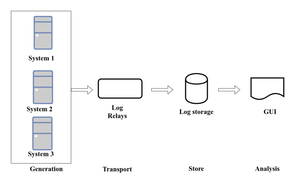 Basic log analytic system & ELK stack by Rajitha Bhanuka Medium