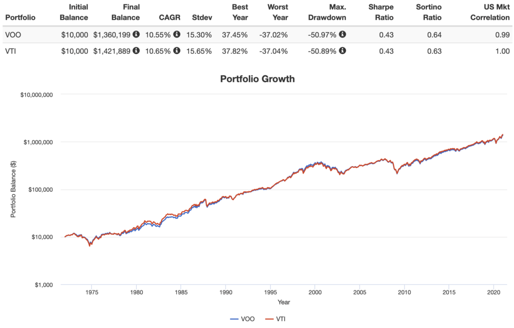 Voo Vs Vti Vanguard S S P 500 And Total Stock Market Etfs By John Tyler Williamson Medium