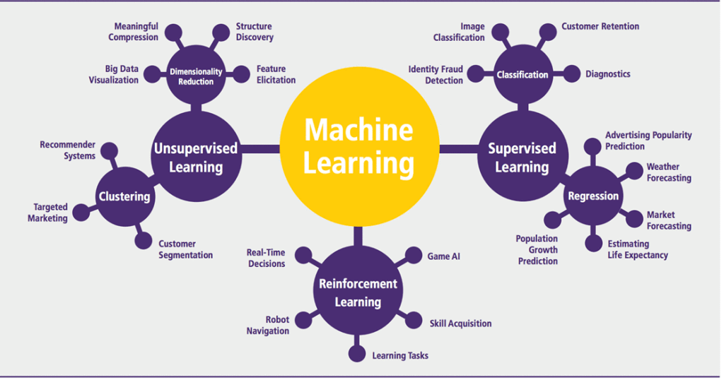 machine learning algorithms prediction