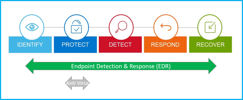 What is EDR (Endpoint Detection & Response)? | by Han Solo | Medium