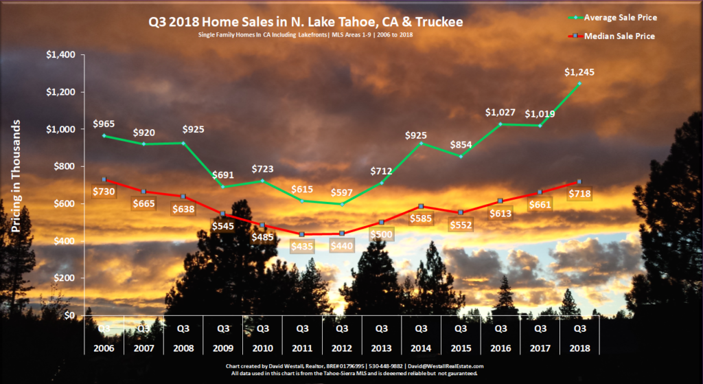 Real Estate Sales Chart