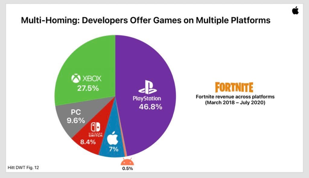 Epic Games大戰蘋果的聖戰 為遊戲產業帶來什麼樣的啟發與影響 Sam Liang Medium