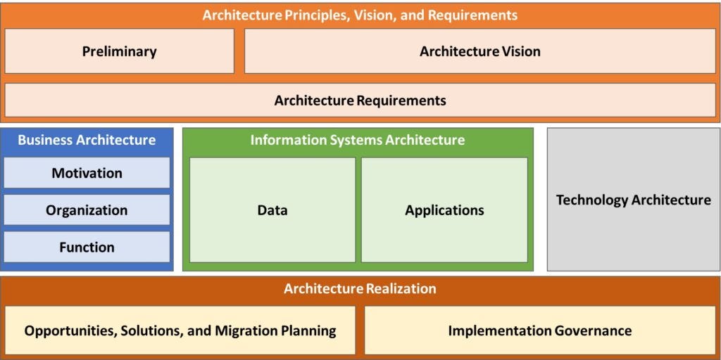 System Architecture — The Open Group Architecture Framework (TOGAF) | by  JIN | Geek Culture | Medium