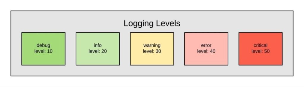 Logging with logging in Python. Logging means to track what events ...