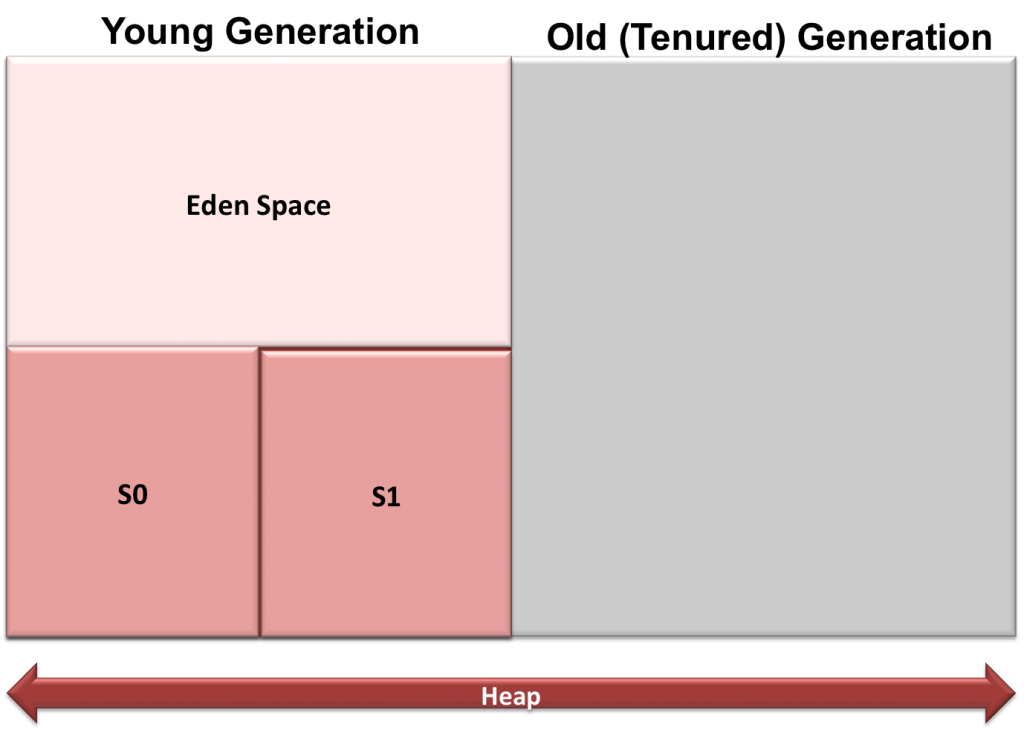 eden space java garbage collection