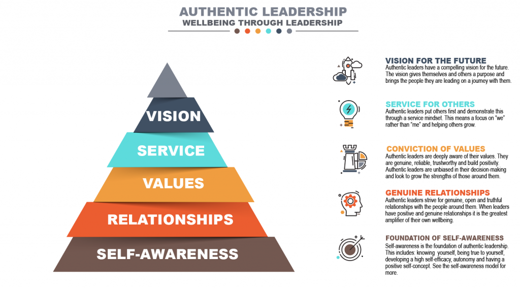 Adopting An Authentic Leaders Mindset 