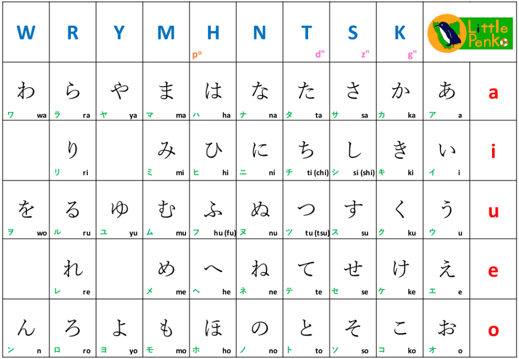 日文自學系列 1 五十音與其他的音 Danieldaniel08 Medium