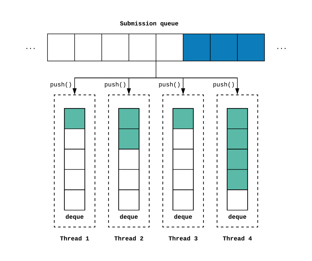 The Unfairly Unknown ForkJoinPool | by The Bored Dev | The Startup | Medium