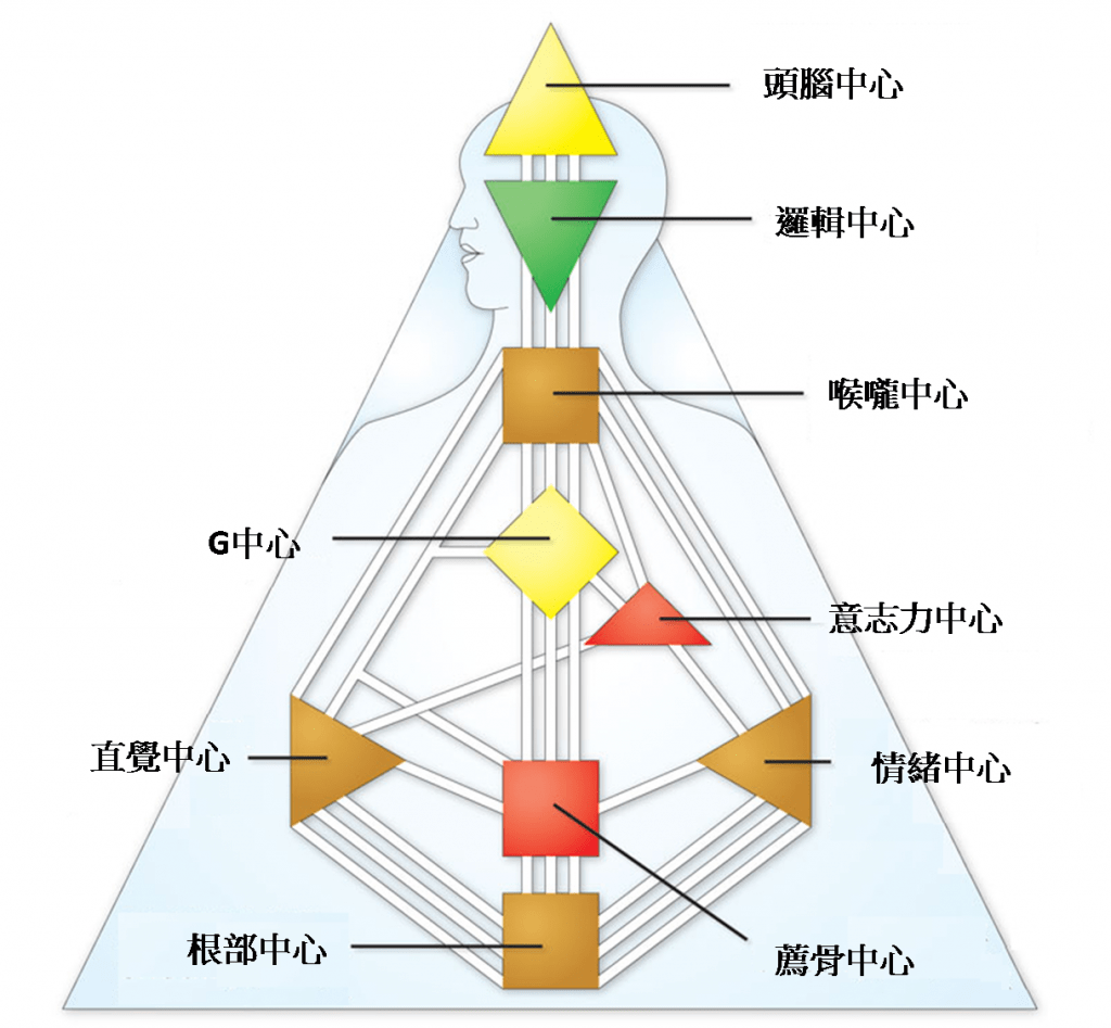 人類圖中的九大能量中心是什麼? (第一章)