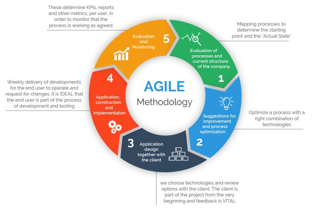 Agile Project Management Methodology — Manifesto, Frameworks and ...