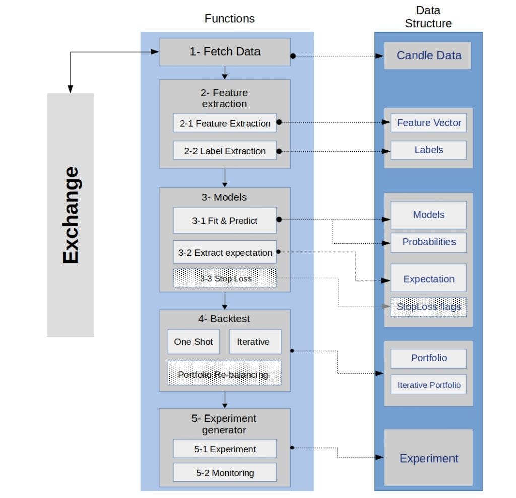 Multi-layer architecture to backtest a trading strategy | Medium