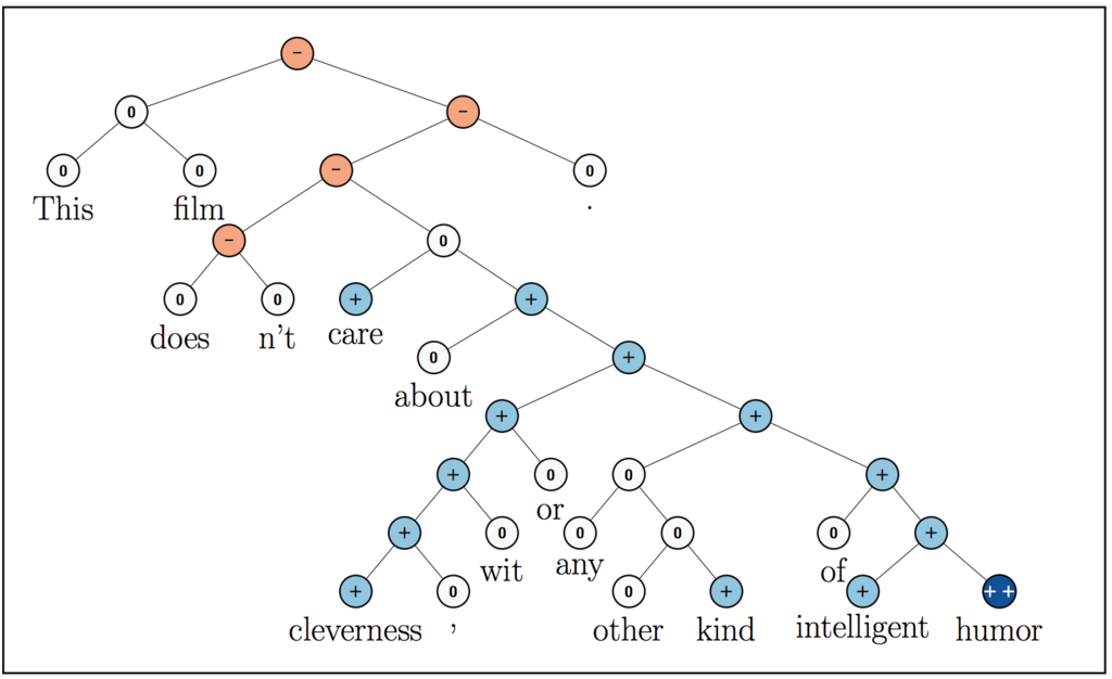 sentiment analysis with neural networks