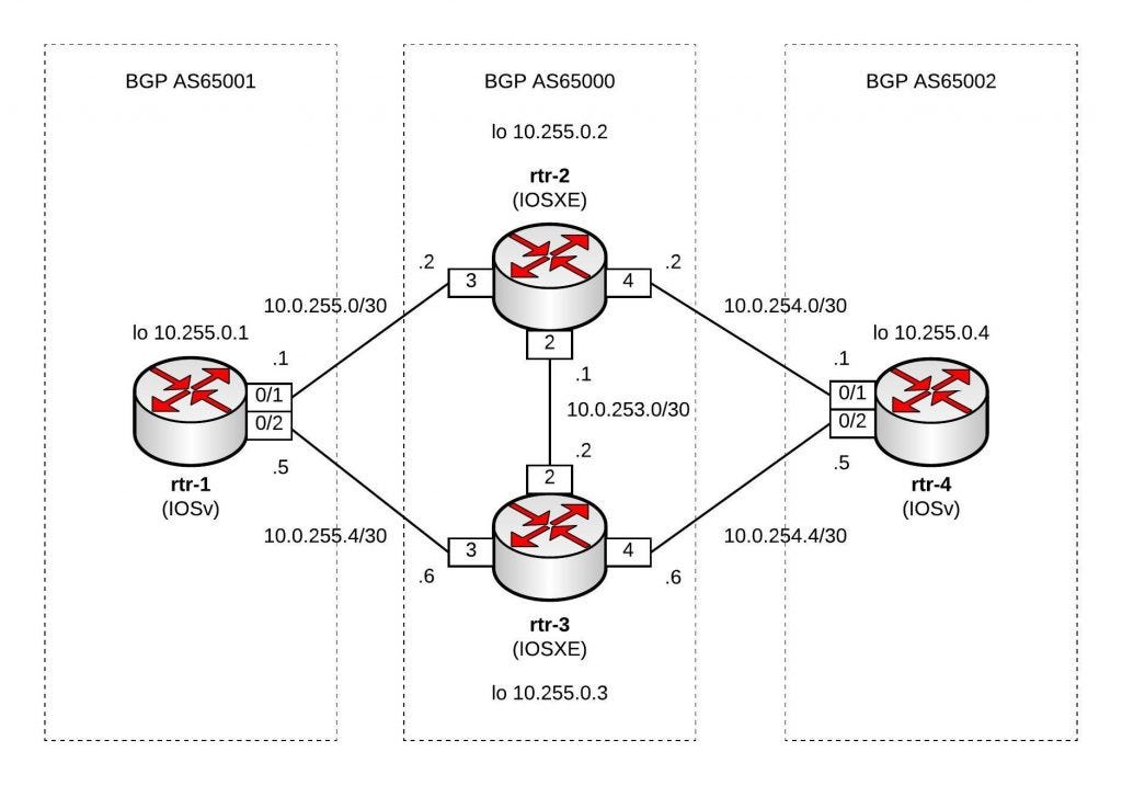 Ansible Playbook for Cisco BGP Routing Topology | by Bernd Malmqvist |  Medium