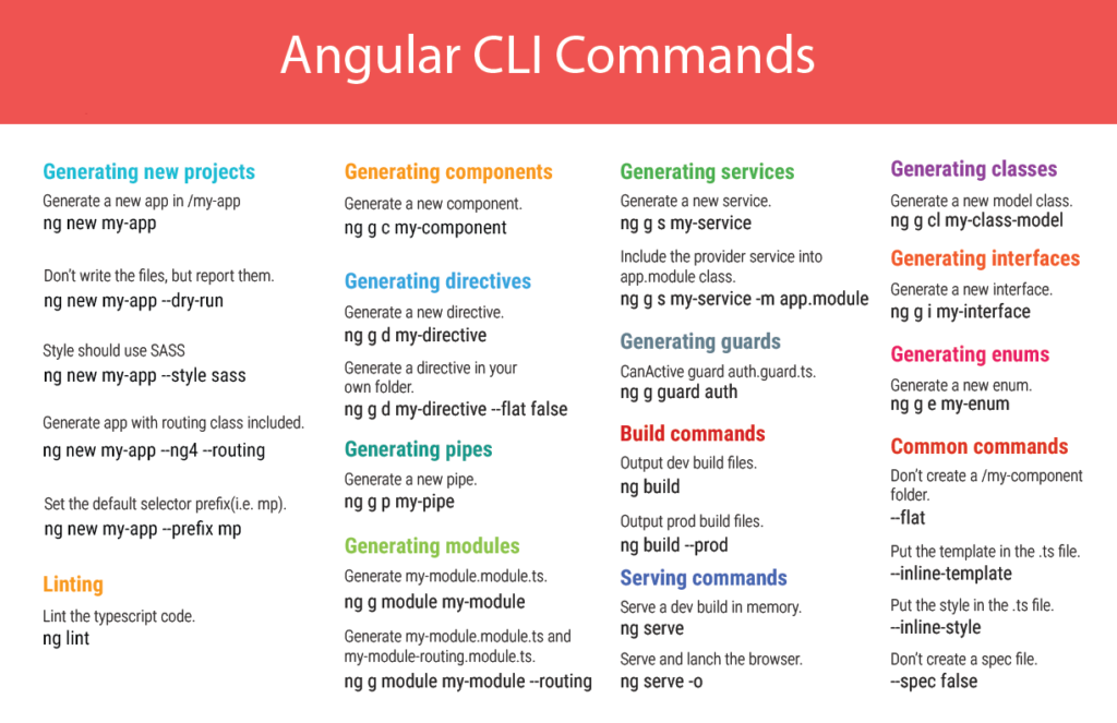 Angular CLI — TechMonks. Angular CLI stands for Angular Command… | by Anji…  | TechMonks | Medium