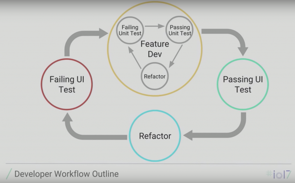 [心得] Android TDD 測試驅動開發