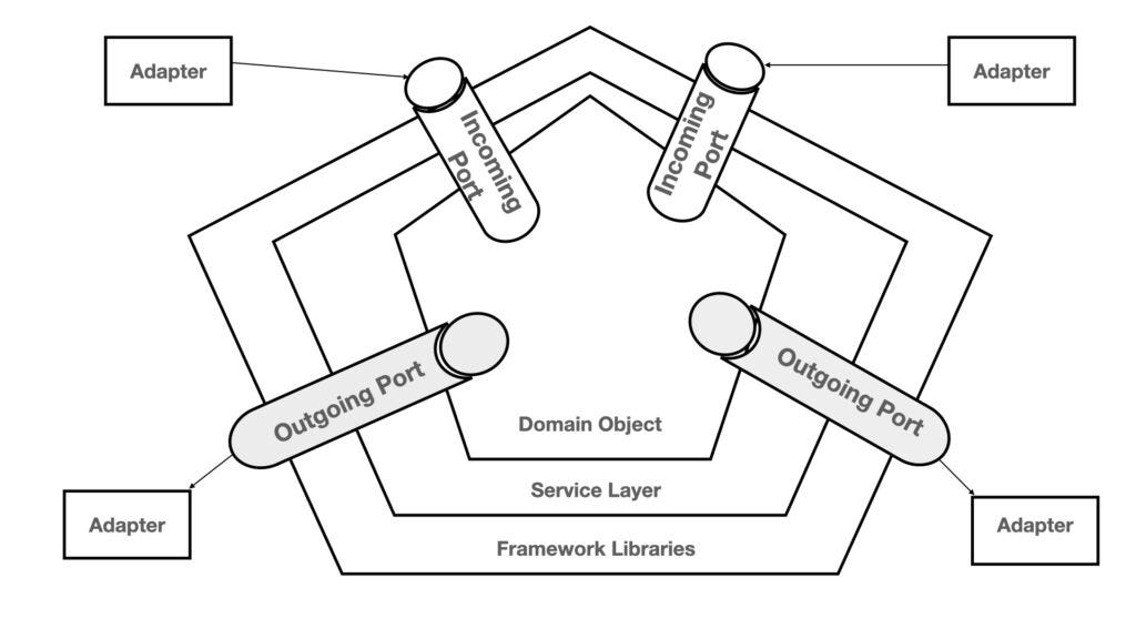 The Hexagon design pattern. With the advancement in the software… | by ...