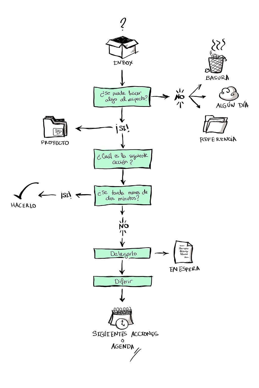 Toma El Control Sobre Tus Tareas Con El Metodo Getting Things Done By Ruben Ortiz Nov Medium