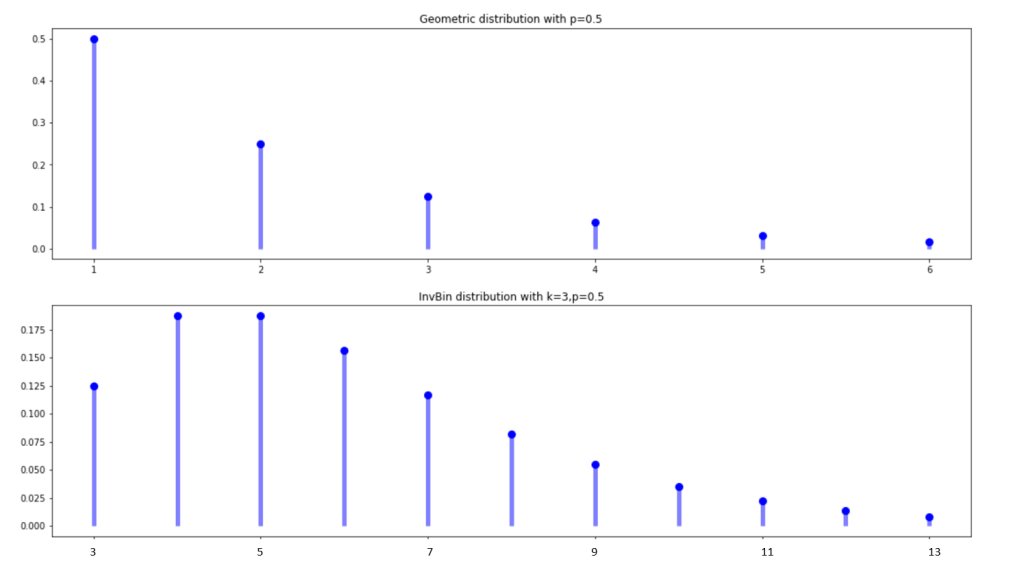 Understanding Geometric And Inverse Binomial Distributions By Valentina Alto Towards Data Science