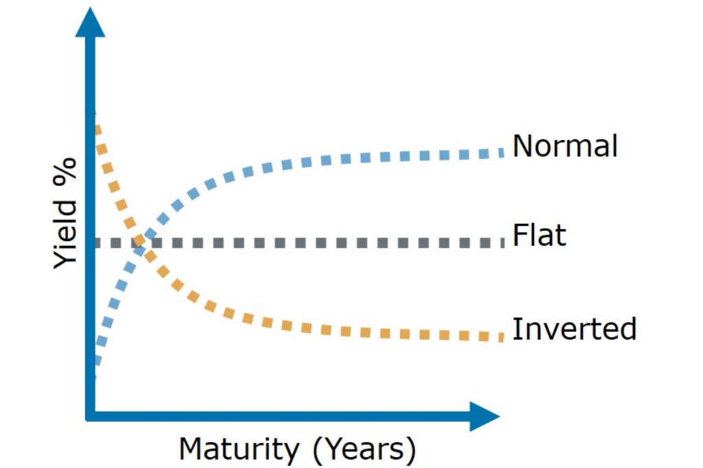 Unraveling The Inverted Yield Curve Phenomenon By Timothy Chong Medium