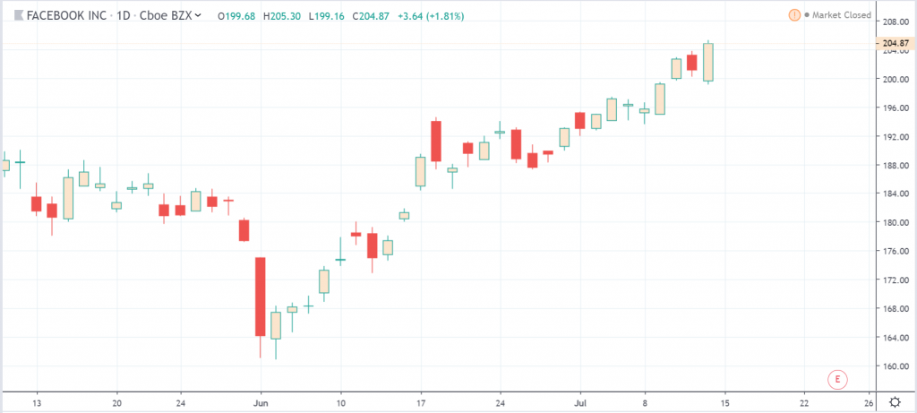 Ftc Usd Chart