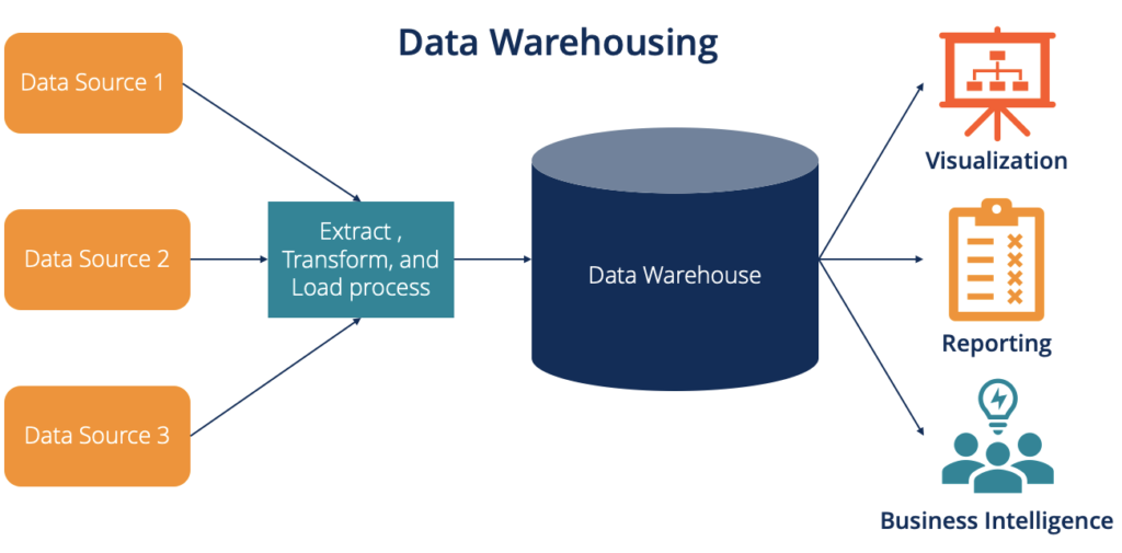 What is a Data Warehouse?. A Data Warehouse (DW) is a relational… | by  TechGuy | Medium
