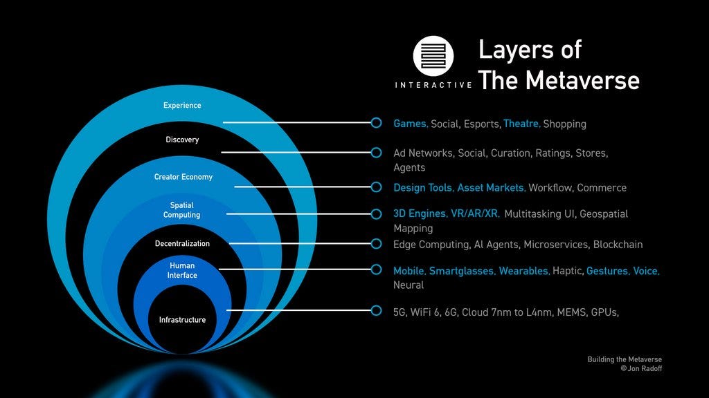 Baby Steps into the Metaverse. First steps toward understanding the ...