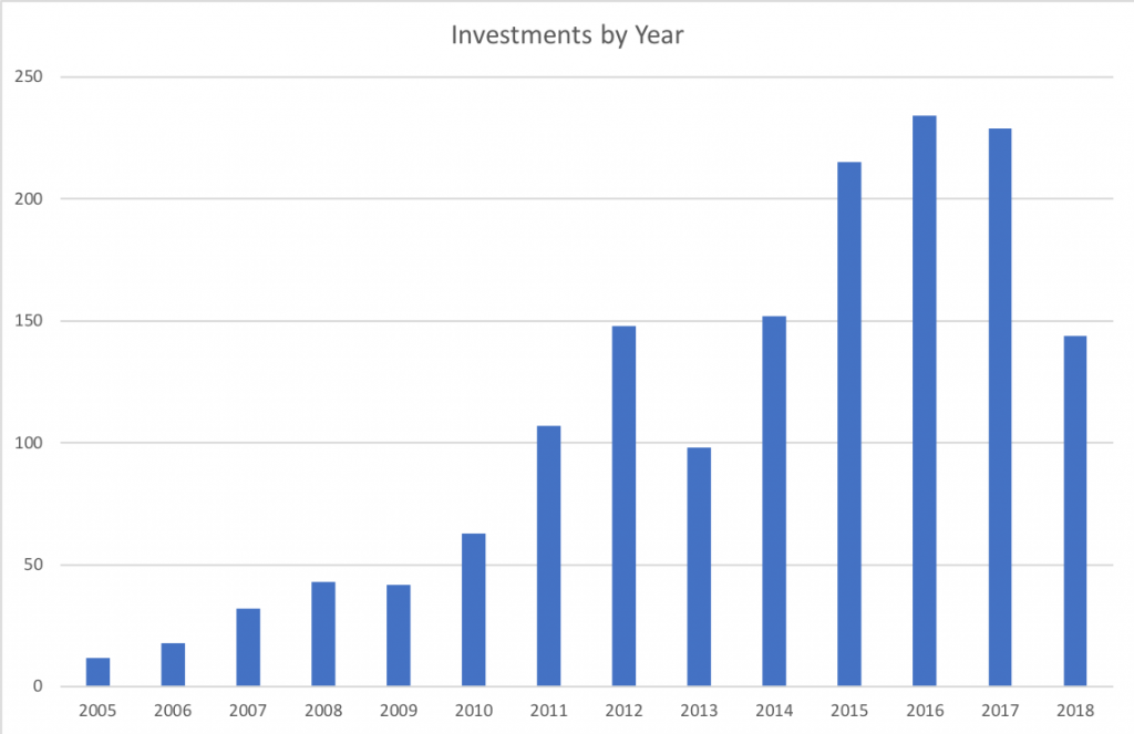 Analyzing YC’s Top 100 Companies list by Year (vintage) by Sridhar