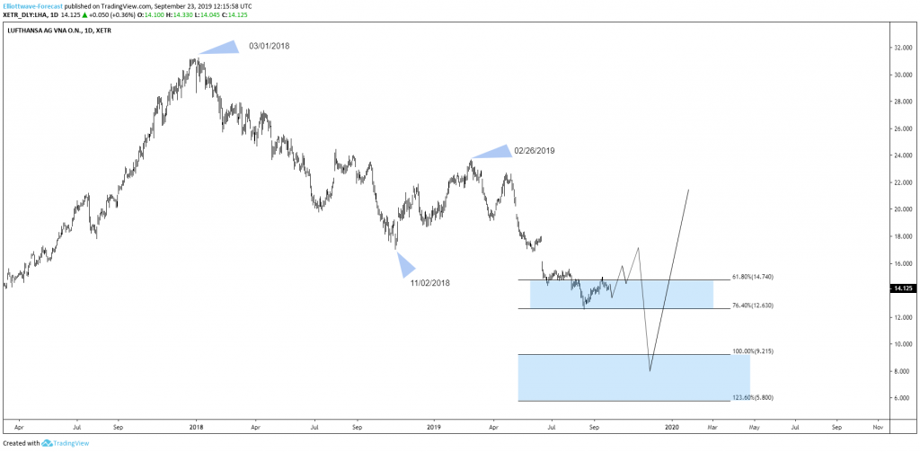 Lufthansa Upgrade Chart