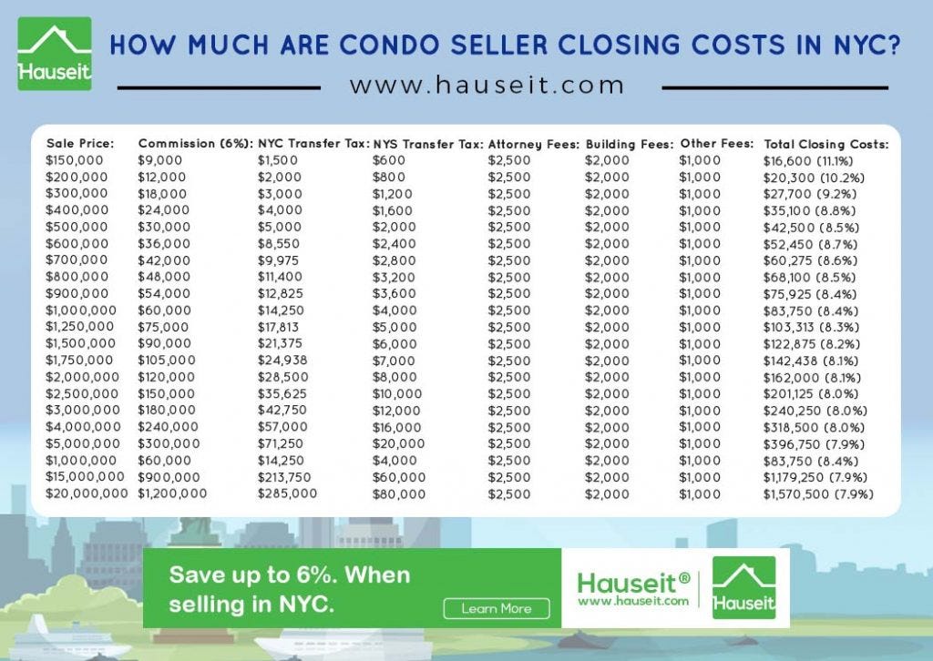 Everything You Need To Know About Seller Closing Costs in NYC ...