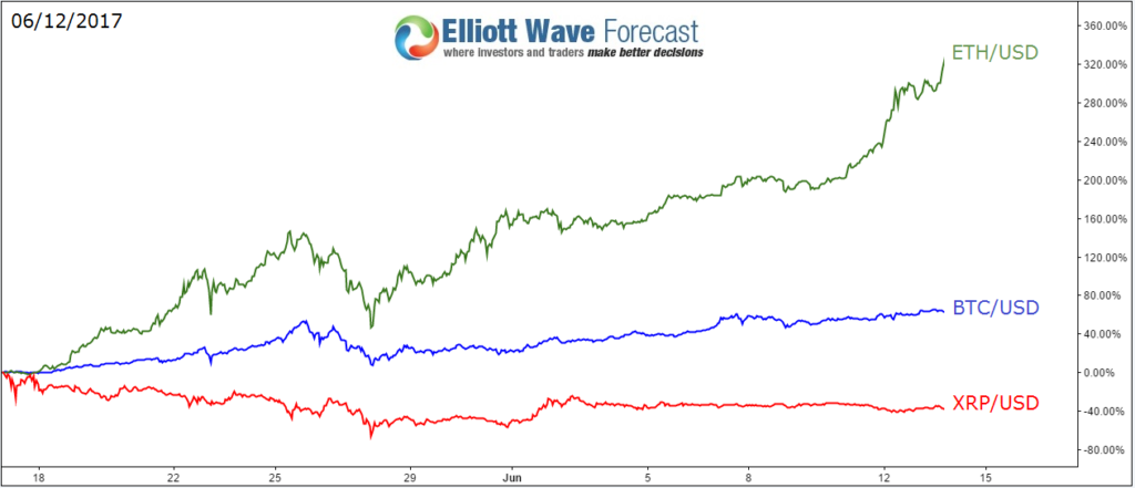 Investiția Ethereum vs Bitcoin)