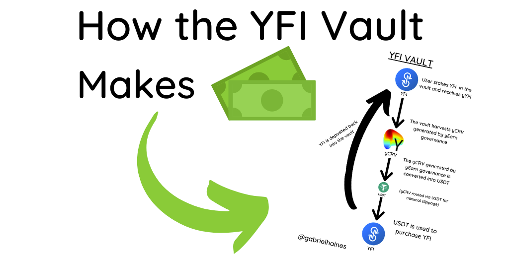 How the YFI Vault Makes Money. There’s a lot of confusion surrounding ...