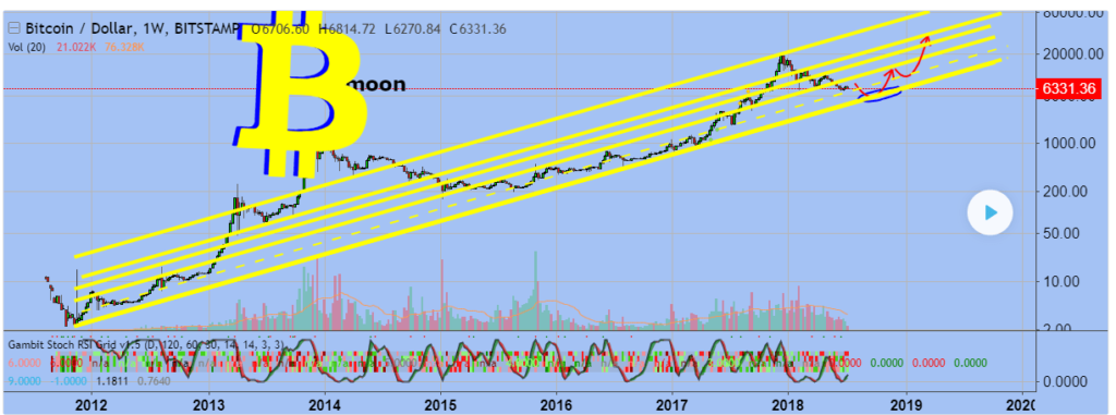 Prognoz Kursa Bitkoina Na 2019 God By Investy Investy Ru Medium