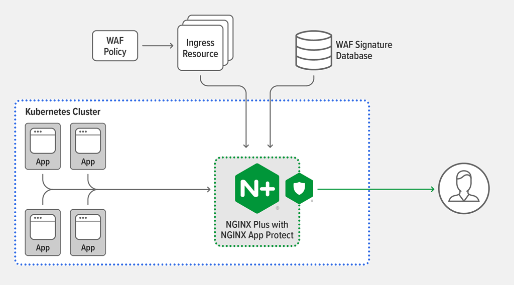 Deploy Nginx Plus Ingress With App Protect To Secure An Juice Shop App In The Aws Eks Cluster By Wang David Medium