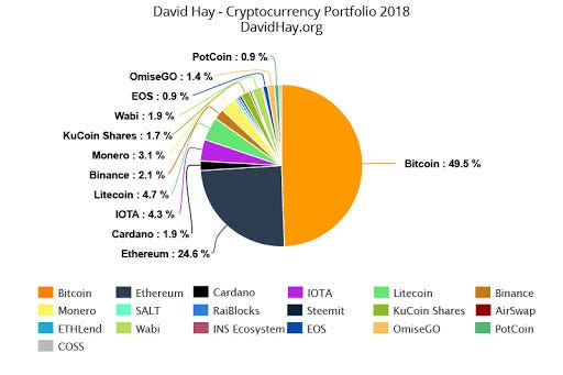 Ne « sur-diversifiez » pas votre portefeuille ! | de Scripts de crypto-monnaie | Coinmons | avril 2022