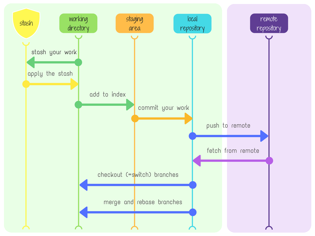 Software en equipo: Git — stash. Al utilizar git como herramienta de ...